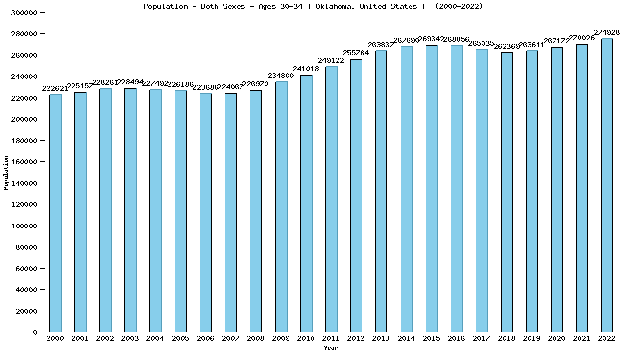 Graph showing Populalation - Male - Aged 30-34 - [2000-2022] | Oklahoma, United-states